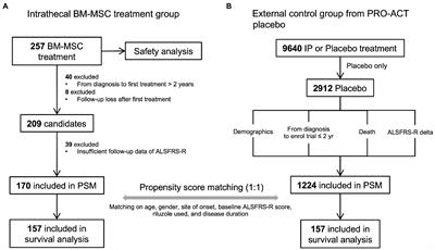 Long-term survival benefits of intrathecal autologous bone marrow-derived mesenchymal stem cells (Neuronata-R®: lenzumestrocel) treatment in ALS: Propensity-score-matched control, surveillance study